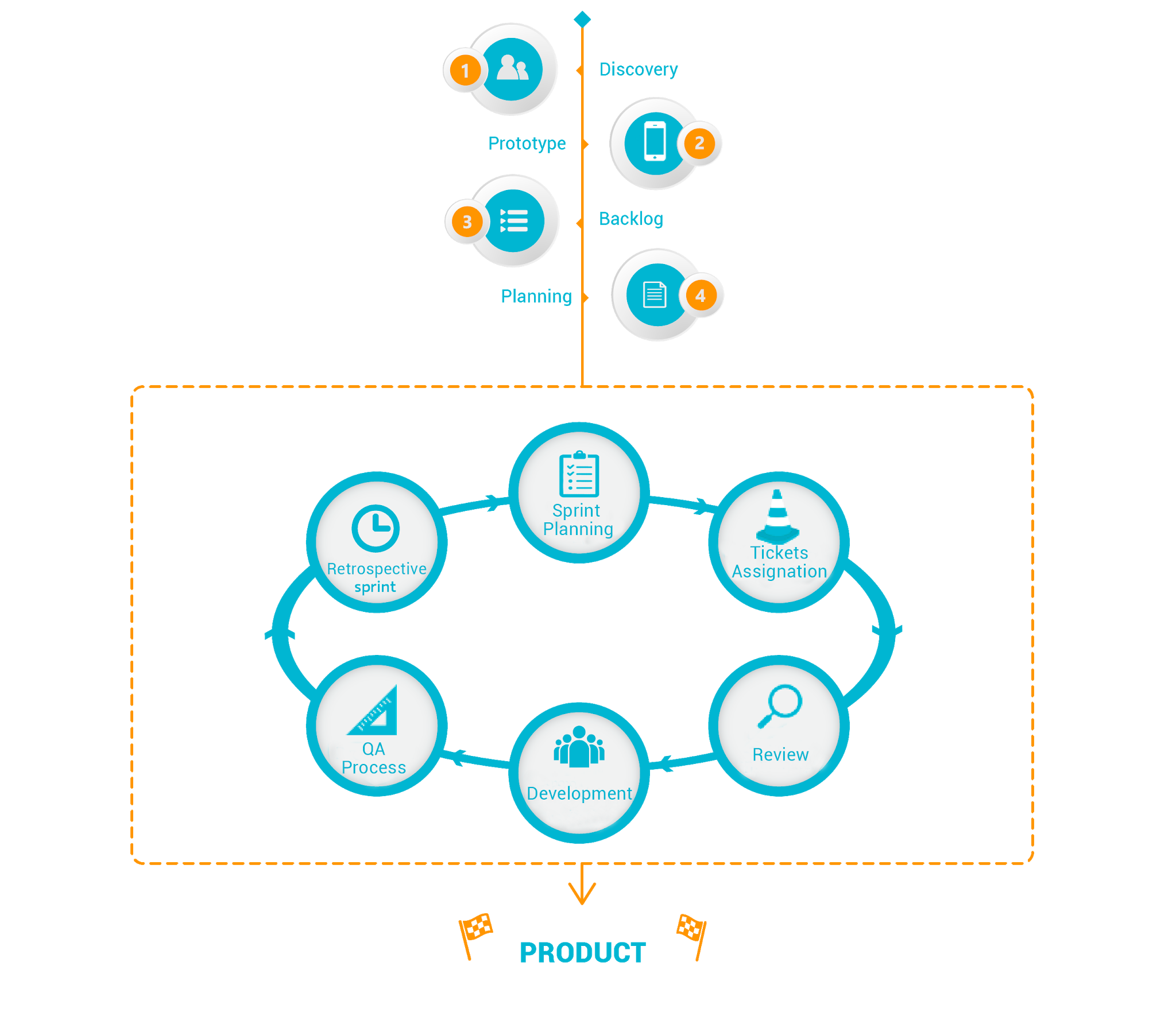 Process of Analysis, Design and Development